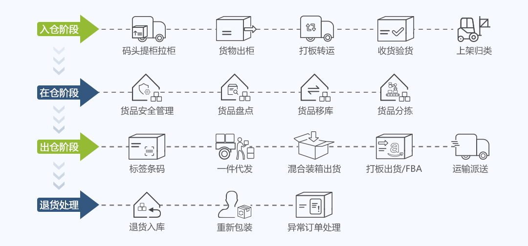 倉(cāng)盛海外倉(cāng)運(yùn)營(yíng)流程 倉(cāng)盛海外倉(cāng)運(yùn)營(yíng)流程